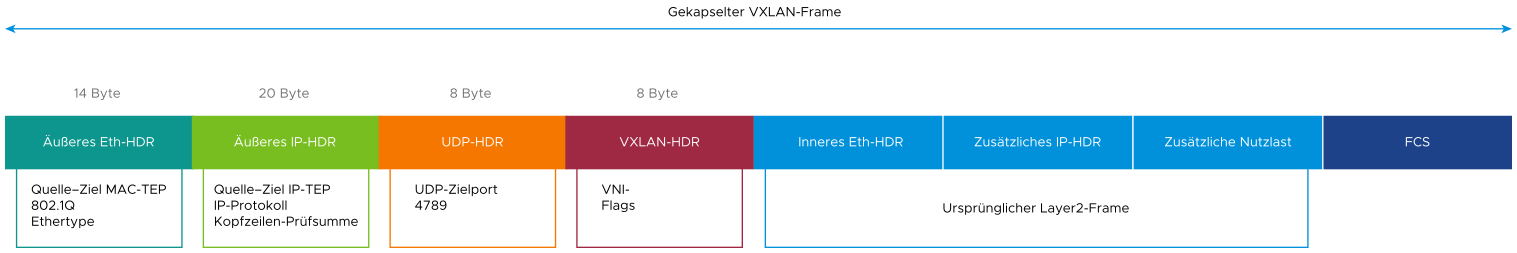 Ein gekapselter VXLAN-Frame enthält einen äußeren Ethernet-Header, einen äußeren IP-Header, einen äußeren UDP-Header, einen VXLAN-Header und den inneren Ethernet-Frame.