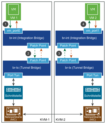 Diagramm zum Datenverkehrsfluss zwischen VMs auf KVM-Hosts