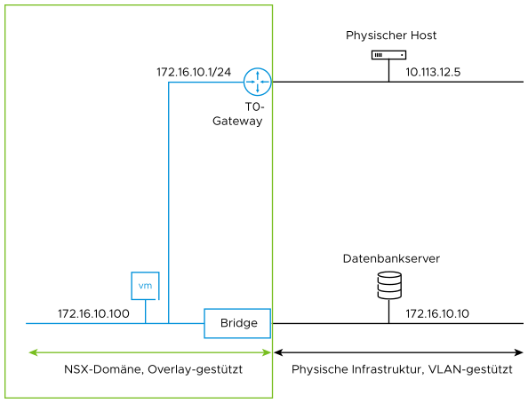 NSX-VM kommuniziert über Bridge und Gateway mit der Außenwelt