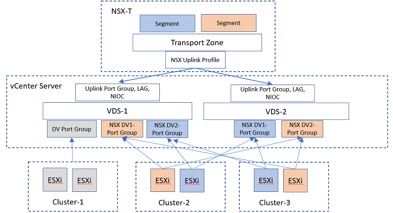 Ein NSX-T Data Center-Cluster, der mithilfe eines VDS-Switches vorbereitet wird.