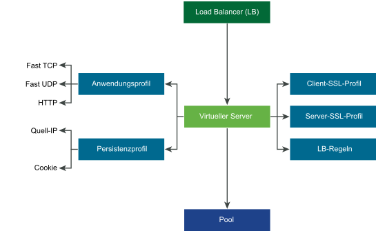 Ein virtueller Server verfügt über ein Anwendungsprofil, ein Persistenzprofil, ein Client-SSL-Profil, ein Server-SSL-Profil und Load Balancer-Regeln.