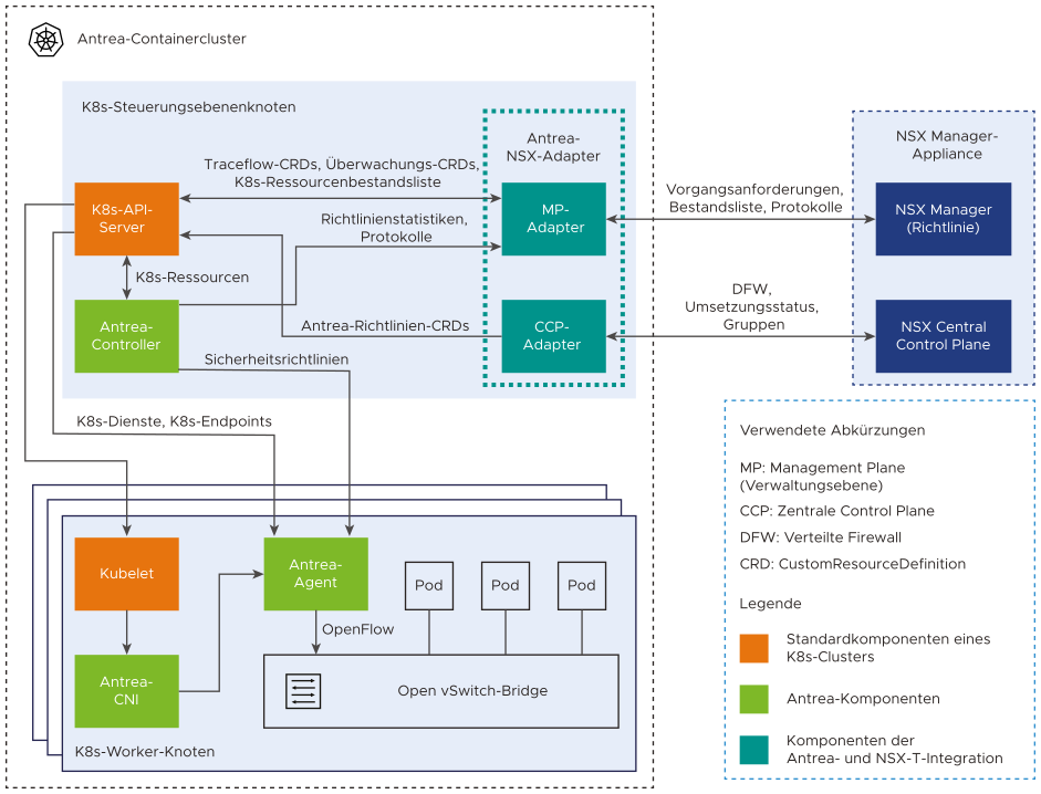 Informationen, die zwischen Antrea-Komponenten in einem Kubernetes-Cluster und einer NSX Unified Appliance ausgetauscht werden.