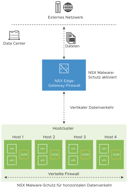 Konzeptionelle Übersicht zum NSX-Malware-Schutz in NSX-T Data Center.