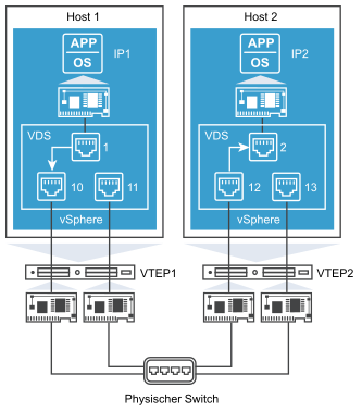 Diagramm mit Datenverkehrsfluss zwischen ESXi-Hosts