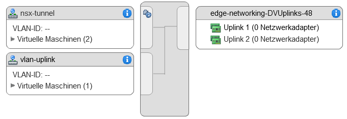Konfigurieren von Portgruppen, Tunnel und VLAN-Uplink für NSX Edge-VM-Netzwerke.