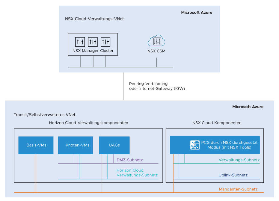 Diese Grafik zeigt zwei VNets in Microsoft Azure.