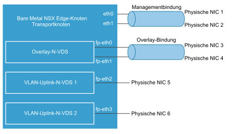NSX Edge-Netzwerk für (physische) Bare Metal-Hosts.