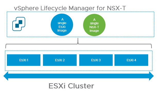 Mit vSphere Lifecycle Manager können Sie den Lebenszyklus eines Clusters aus ESXi-Hosts mithilfe eines einzelnen ESXi- und NSX-T-Images verwalten.