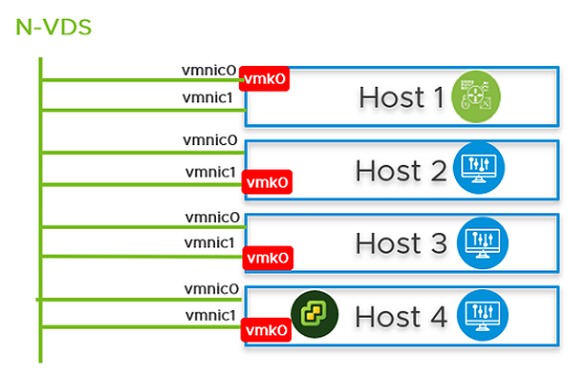 Auf Host 1 ist NSX Edge-VM installiert.