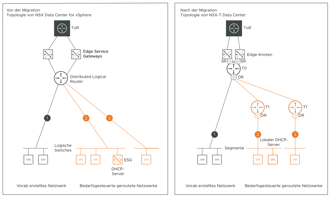 Topologie B enthält vorab erstellte Netzwerke und bedarfsgesteuerte geroutete Netzwerke mit ausschließlich DHCP-Server.