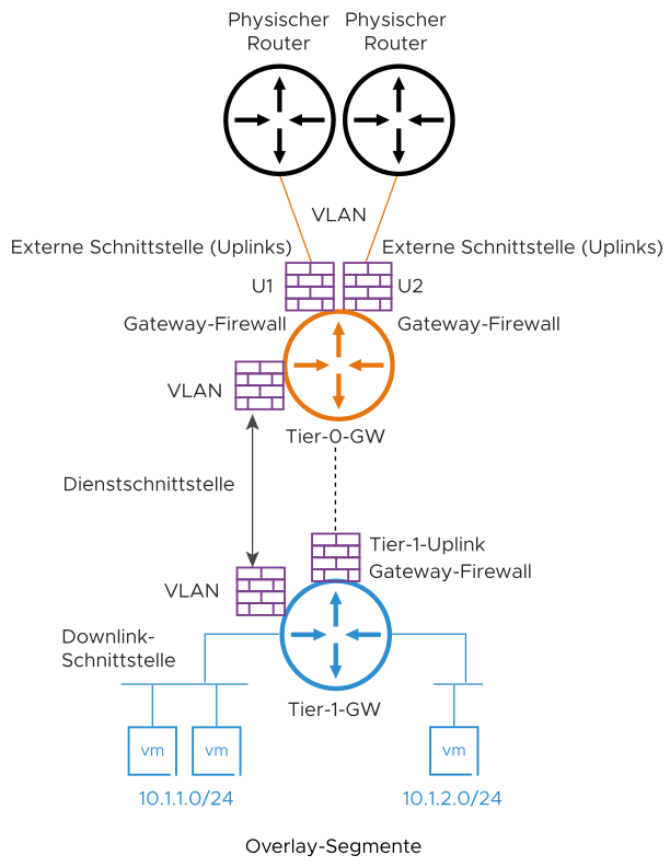 Diagramm der verschiedenen Schnittstellentypen für NSX Gateway.