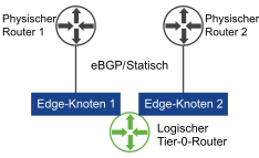 ECMP-Routing (Equal Cost Multi-Path) mit zwei Uplinks zum logischen Tier-0-Router jedes Edge-Knotens in einem Cluster.