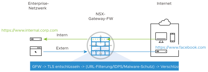 Interne und externe TLS-Entschlüsselung auf der NSX Gateway-Firewall