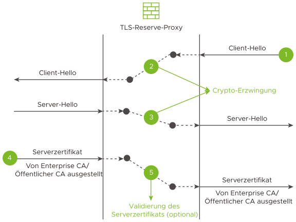 Workflow der externen Entschlüsselung für die TLS-Prüfung