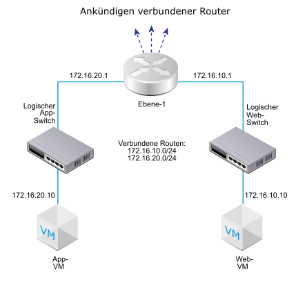 Diagramm mit Routenankündigung auf dem Tier-1-Router