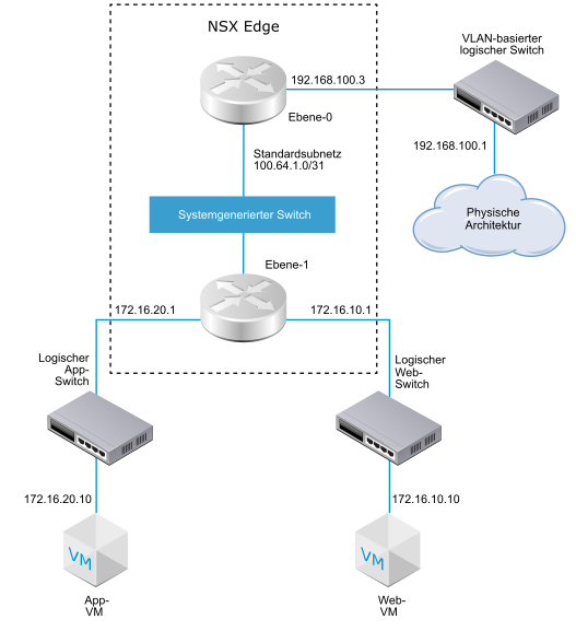 Diagramm der Tier-0- und Tier-1-Router und -Switches