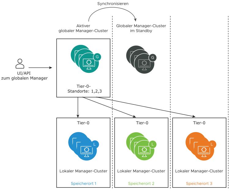 Zeigt eine Synchronisierungskonfiguration des globalen Managers mit einem globalen Standby-Manager und drei Speicherorten des lokalen Managers an, die über ein Tier-0-Gateway verbunden sind.