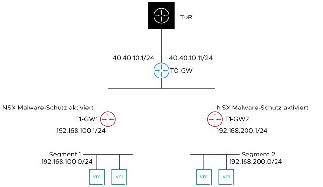 Netzwerktopologie mit zwei Tier-1-Gateways, die mit einem einzelnen Tier-0-Gateway verbunden sind.
