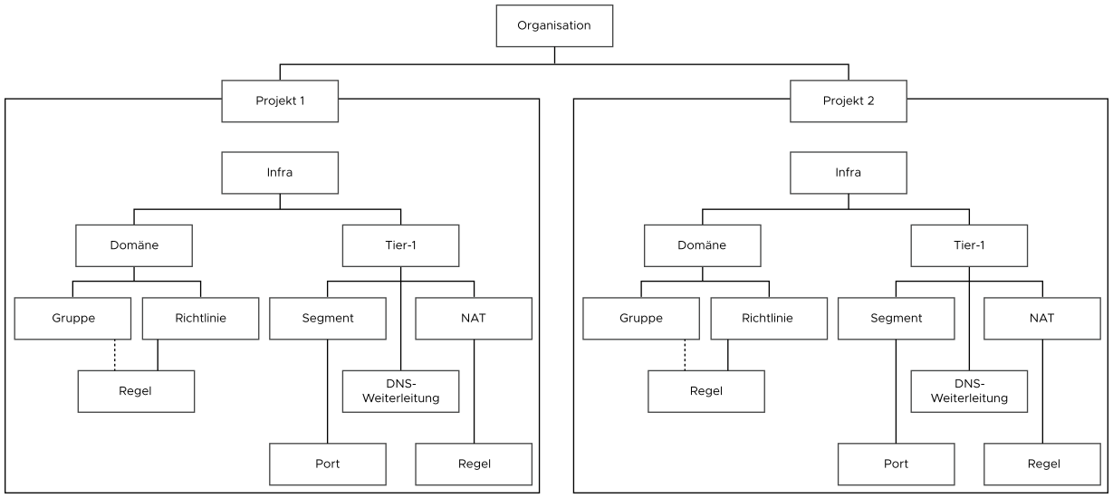 Hierarchie der NSX-Objekte in Projekt 1 und Projekt 2 unter der Organisation.