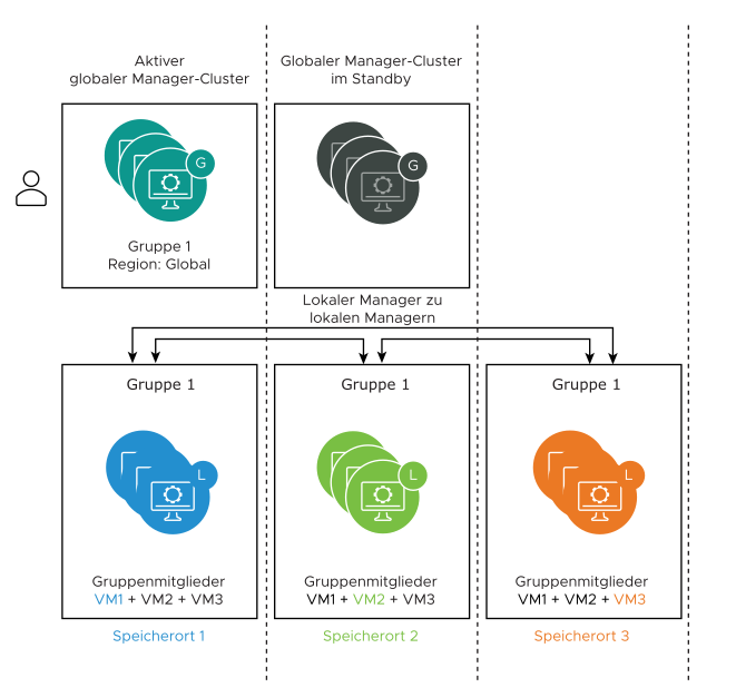 Dieses Diagramm zeigt, dass in einem lokalen Manager erstellte Gruppen mit allen anderen lokalen Managern synchronisiert werden. 