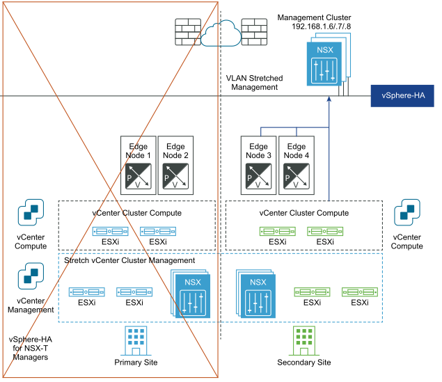 Zeigt die sekundäre Site mit NSX Manager an, der von der primären Site verschoben wurde. Die Transportknotenverbindungen wurden nach der Notfallwiederherstellung wiederhergestellt.