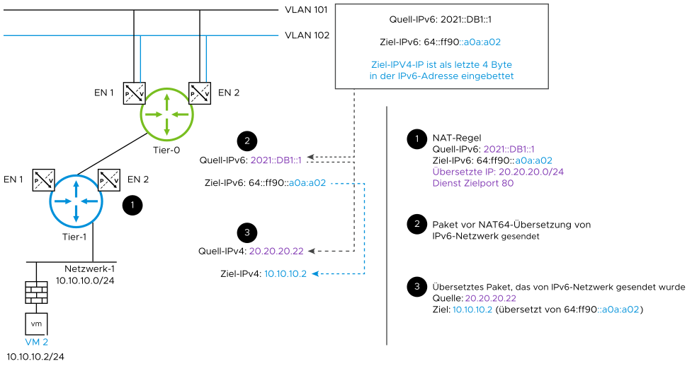 Informationen dazu, wie NAT64 eine IPv6-Adresse in eine IPv4-Adresse überträgt.