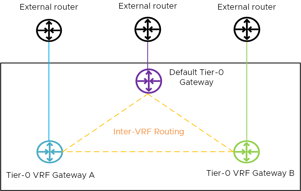 Inter-VRF-Routing-Topologie