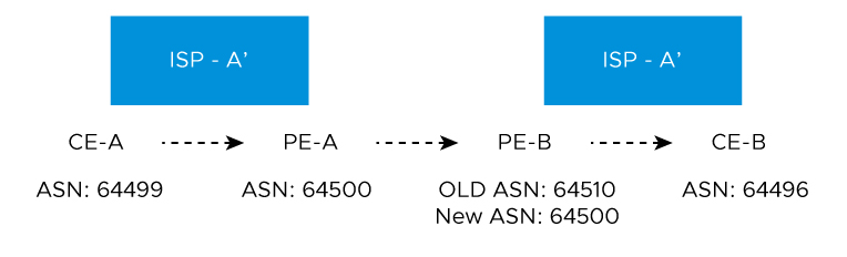 Eine auf CE-B empfangene Route von CE-A – Beispiel für AS-Pfad