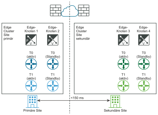 Zeigt eine physische Ansicht der primären und sekundären Sites vor der manuellen Wiederherstellung der DR-Data Plane an.