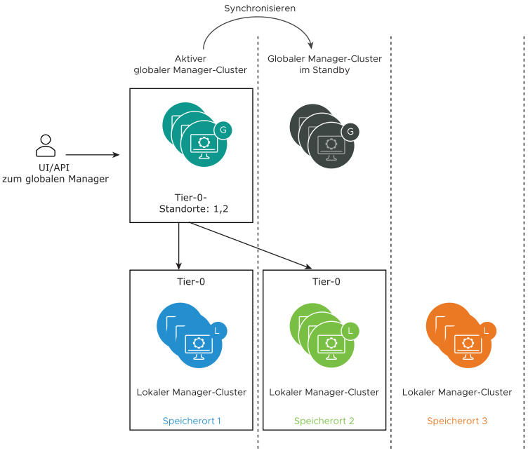 Zeigt eine Synchronisierung des globalen Managers mit seinem globalen Standby-Manager und nur relevanten lokalen Managern an, die mit dem Tier-0-Gateway verbunden sind.