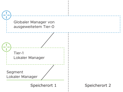 Zeigt ein Tier-0-Gateway des globalen Managers an, das über zwei Speicherorte verteilt ist, die mit einem lokalen Tier-1-Gateway des Managers an Speicherort 1 verbunden sind.