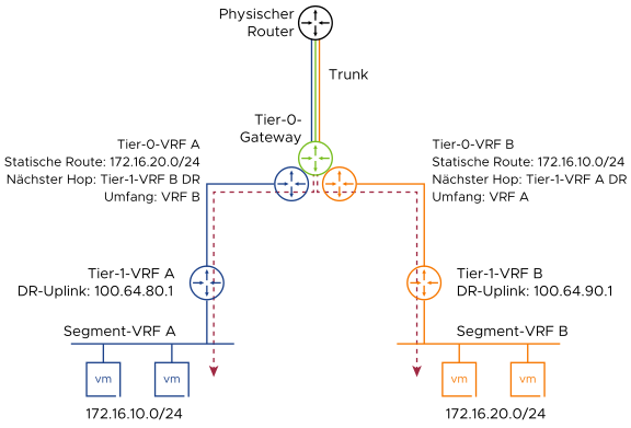 Tier-0 VRF A und Tier-0 VRF B sind mit statischen Routen konfiguriert, die den Datenverkehr zwischen ihnen ermöglichen.