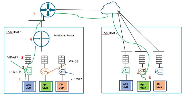 Diagramm des Datenverkehrsflusses mit einem DLB.