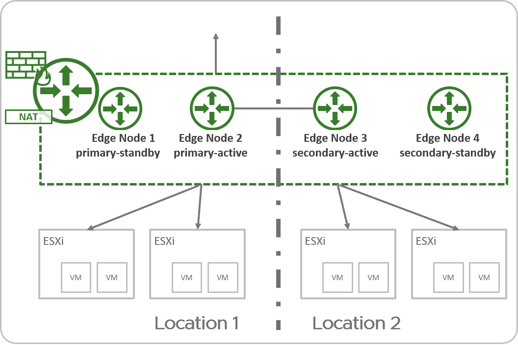Dieses Diagramm zeigt ein ausgeweitetes „Aktiv-Standby“-Tier-0-Gateway mit primären und sekundären Speicherorten und Diensten auf dem Tier-0-Gateway. 