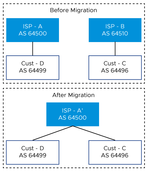 Beispiel für BGP-ASN-Migration für ISP