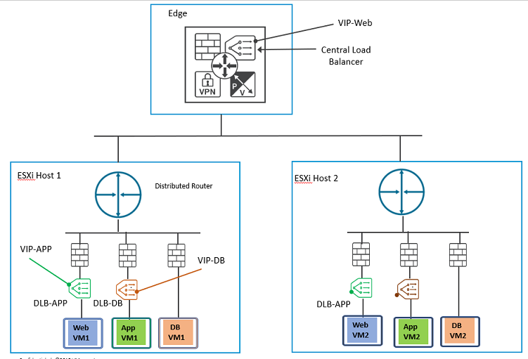 Eine logische Topologie mit ESXi-Hosts, die mit verteiltem Load Balancer konfiguriert sind.