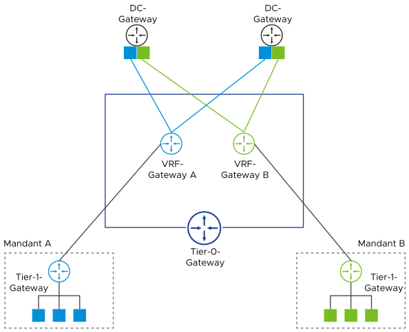 Netzwerktopologie mit einem separaten Tier-0-VRF-Gateway für jeden Mandanten.