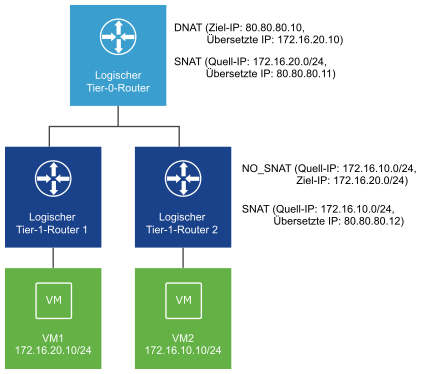 Diagramm der DNAT- und SNAT-Konfiguration