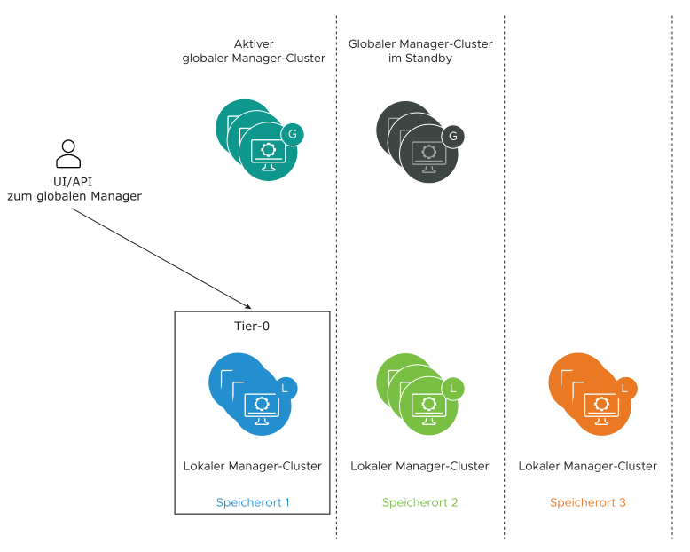 Zeigt einen Benutzer an, der Änderungen an der Benutzeroberfläche auf einem lokalen Manager in Speicherort 1 vornimmt, die nicht mit den anderen globalen Managern oder lokalen Managern synchronisiert werden.