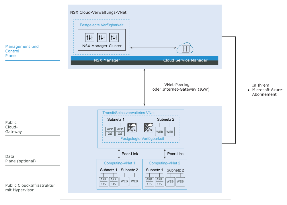 In Microsoft Azure bereitgestellte NSX Cloud-Komponenten