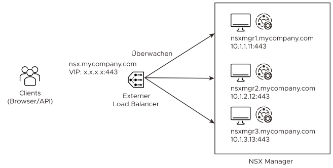 Ein Beispiel für eine externe Load Balancer-Konfiguration