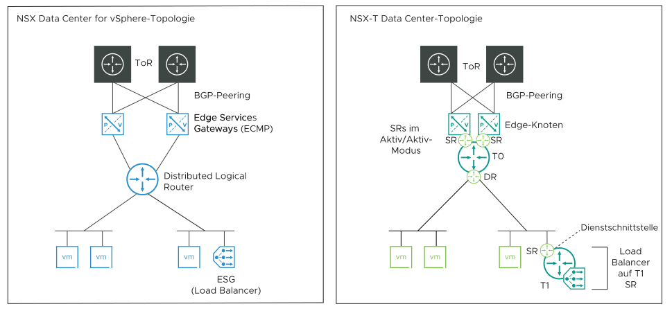 Das Diagramm zeigt die NSX for vSphere-Topologie auf der linken Seite und die NSX-T-Topologie auf der rechten Seite.