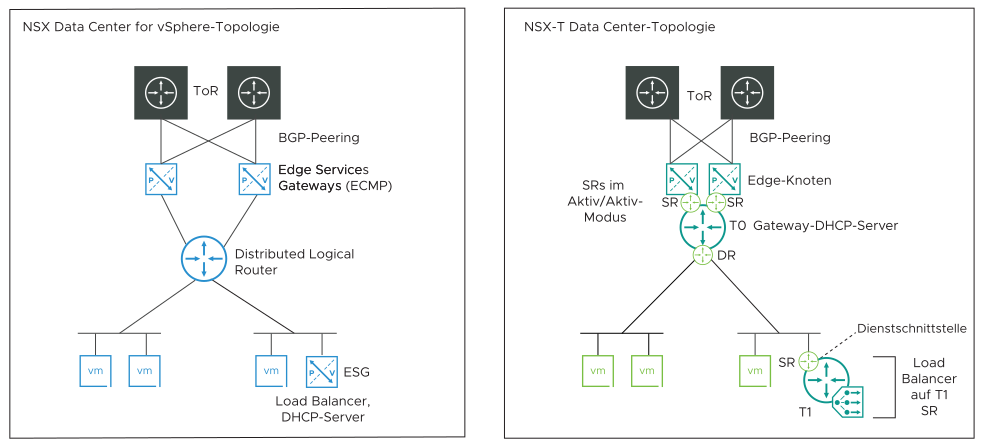 Das Diagramm zeigt die NSX for vSphere-Topologie auf der linken Seite und die NSX-T-Topologie auf der rechten Seite.