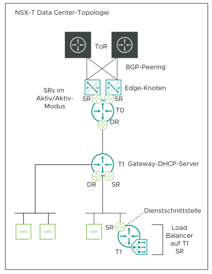 Das Diagramm zeigt die NSX-T-Topologie an.