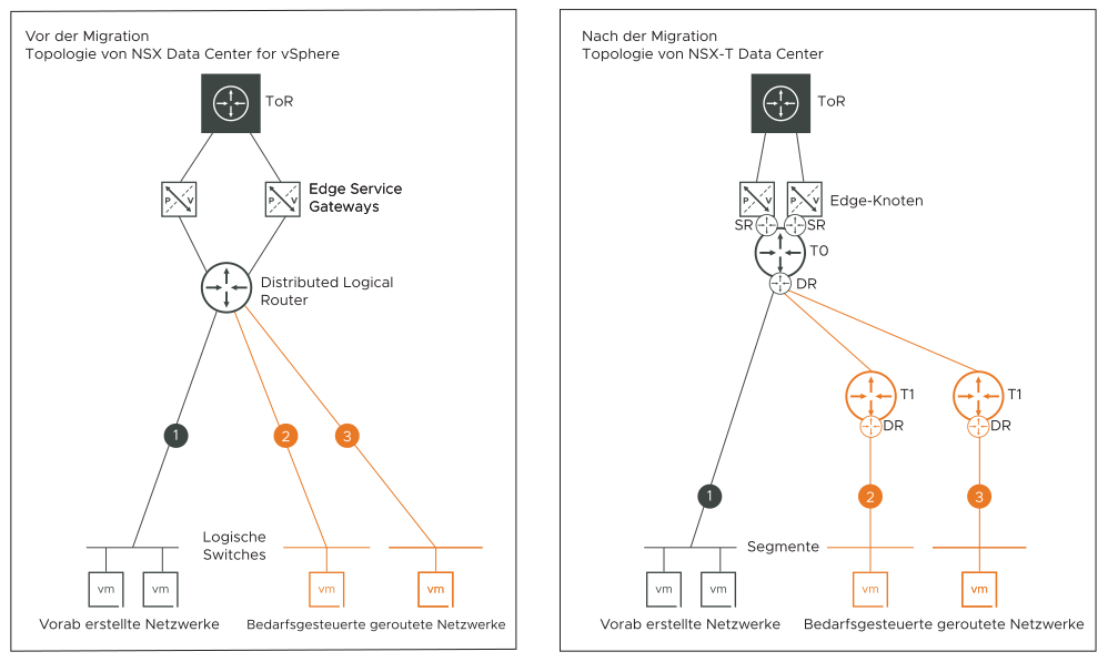 Topologie A enthält vorab erstellte Netzwerke und bedarfsgesteuerte geroutete Netzwerke ohne Dienste.