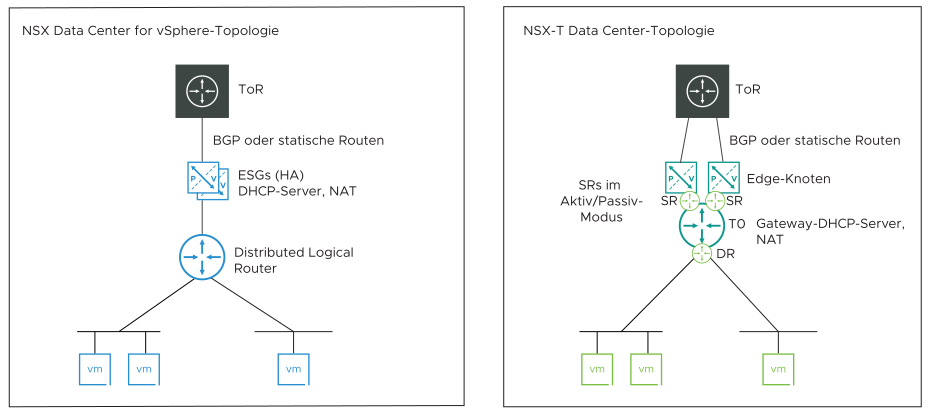 Das Diagramm zeigt die NSX for vSphere-Topologie auf der linken Seite und die NSX-T-Topologie auf der rechten Seite.