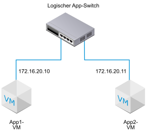 Einzelner logischer Switch mit zwei angefügten VMs