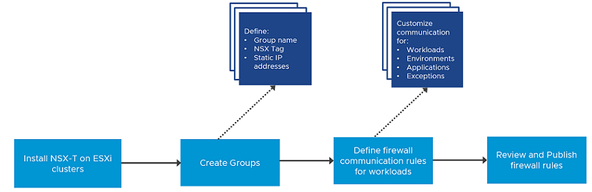 Workflow, um NSX-Sicherheit über den vSphere Client zu konfigurieren.