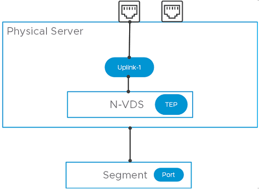 Erstellen Sie einen NSX-Segmentport und hängen Sie ihn an eine Anwendungsschnittstelle des physischen Servers an.