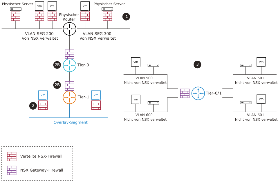 Das Diagramm fasst verschiedene Szenarien für die Bereitstellung von Datencentern und die zugehörigen Sicherheitskontrollen der NSX-Firewall zusammen, die am besten zur Konzeption passen.